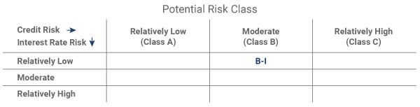 Kotak Liquid Fund - Potential Risk Class PRC - November 2022